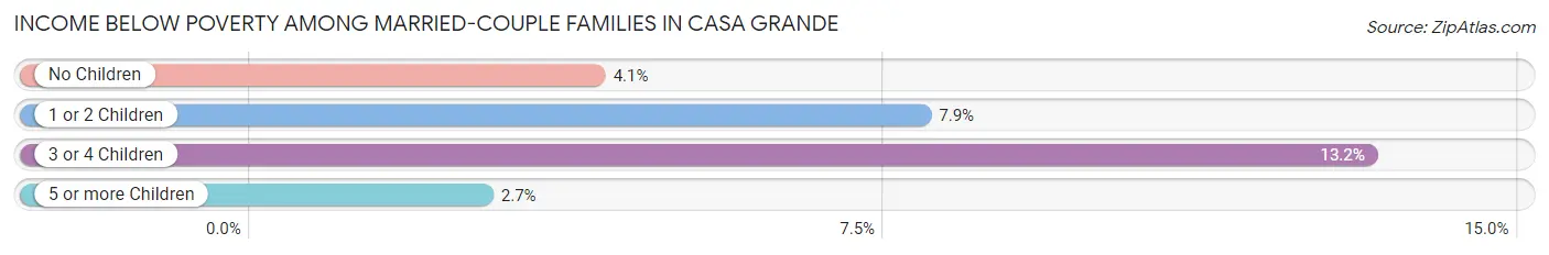 Income Below Poverty Among Married-Couple Families in Casa Grande