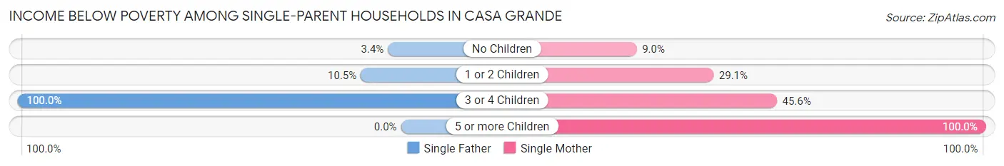 Income Below Poverty Among Single-Parent Households in Casa Grande