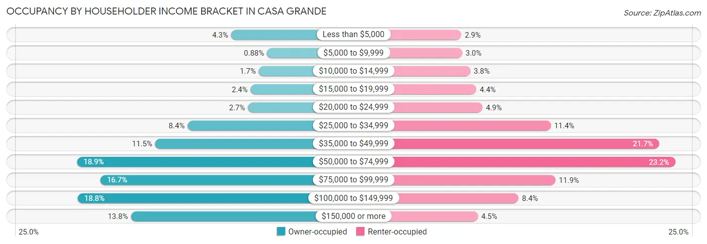 Occupancy by Householder Income Bracket in Casa Grande