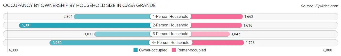 Occupancy by Ownership by Household Size in Casa Grande