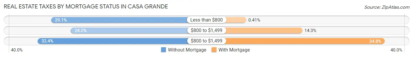 Real Estate Taxes by Mortgage Status in Casa Grande
