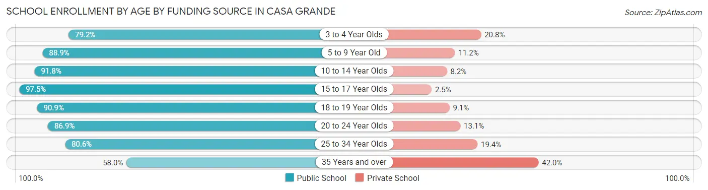 School Enrollment by Age by Funding Source in Casa Grande