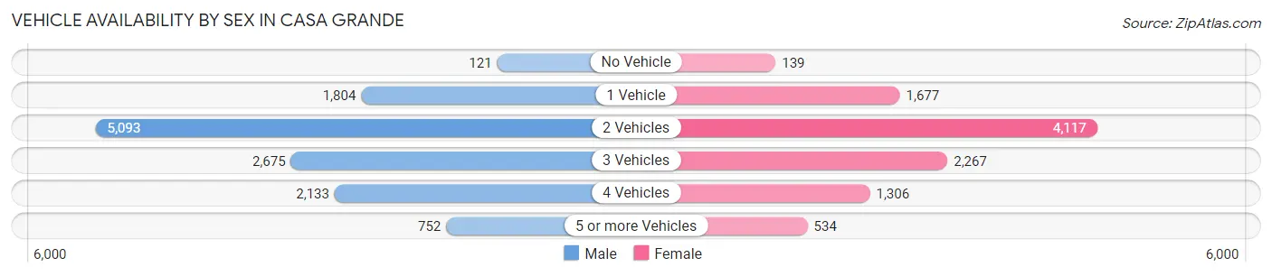 Vehicle Availability by Sex in Casa Grande