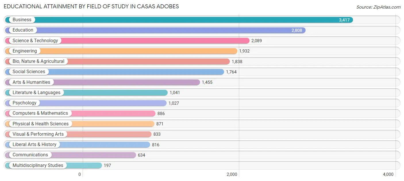 Educational Attainment by Field of Study in Casas Adobes