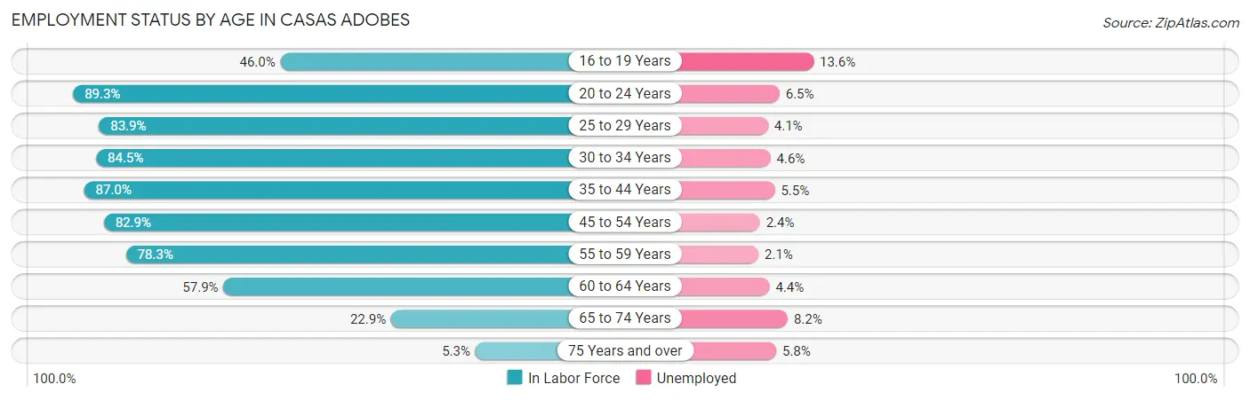 Employment Status by Age in Casas Adobes