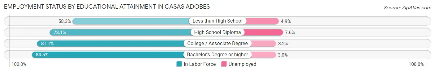 Employment Status by Educational Attainment in Casas Adobes