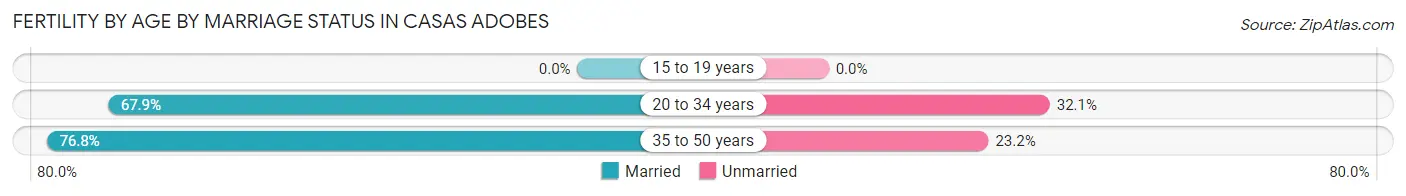 Female Fertility by Age by Marriage Status in Casas Adobes