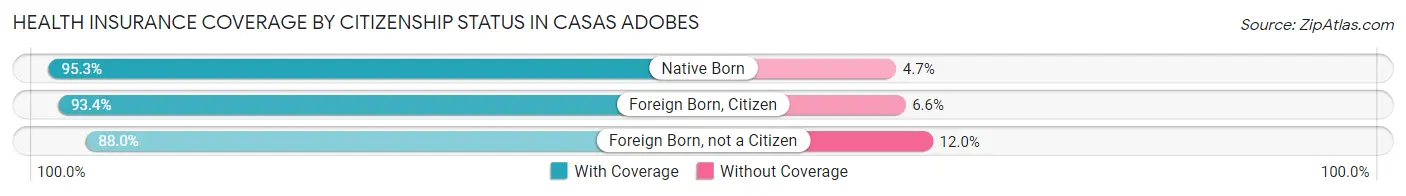 Health Insurance Coverage by Citizenship Status in Casas Adobes