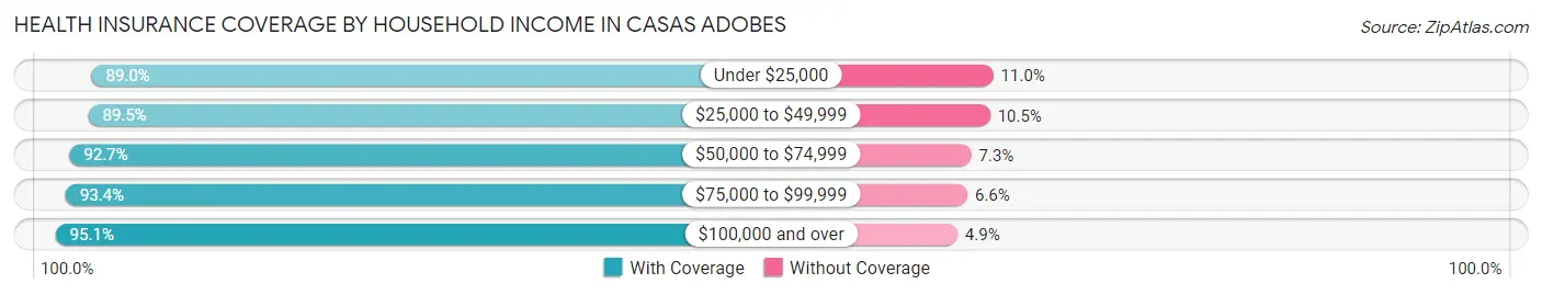 Health Insurance Coverage by Household Income in Casas Adobes