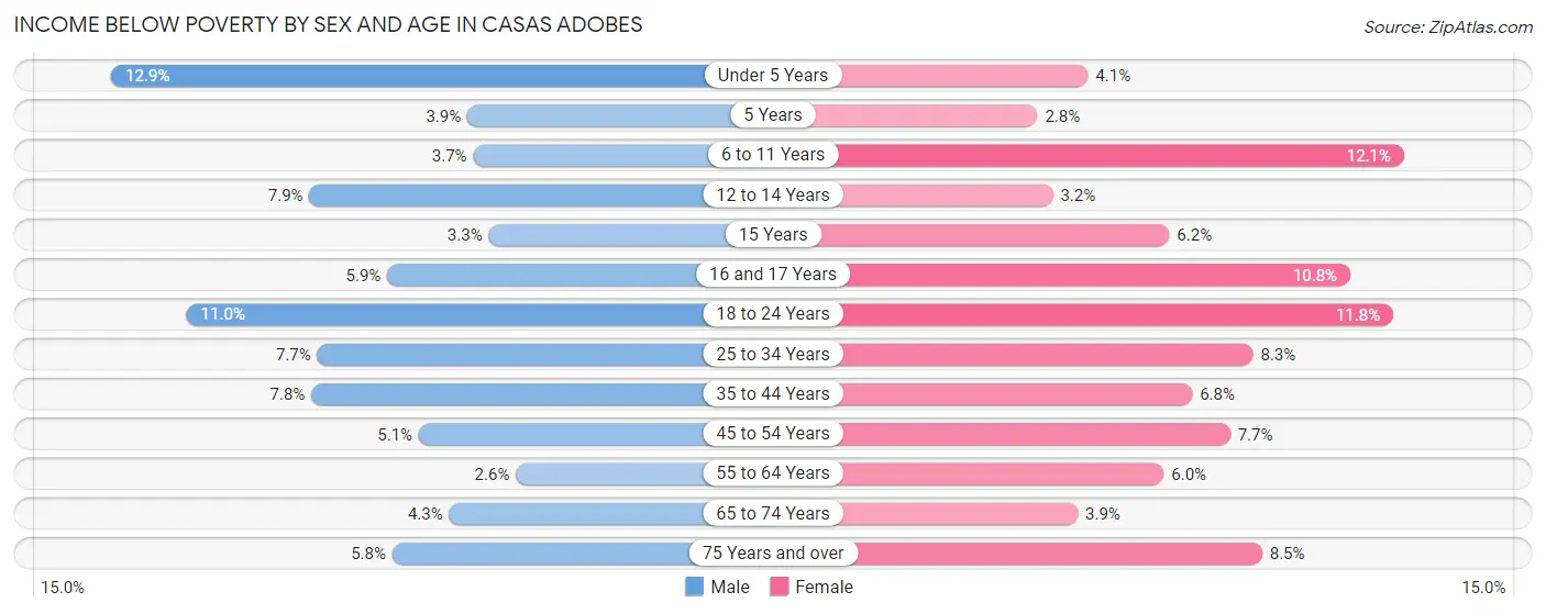 Income Below Poverty by Sex and Age in Casas Adobes