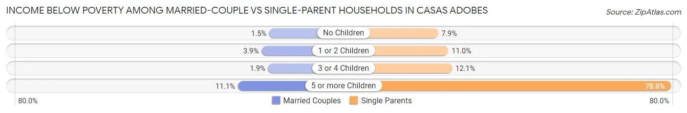 Income Below Poverty Among Married-Couple vs Single-Parent Households in Casas Adobes