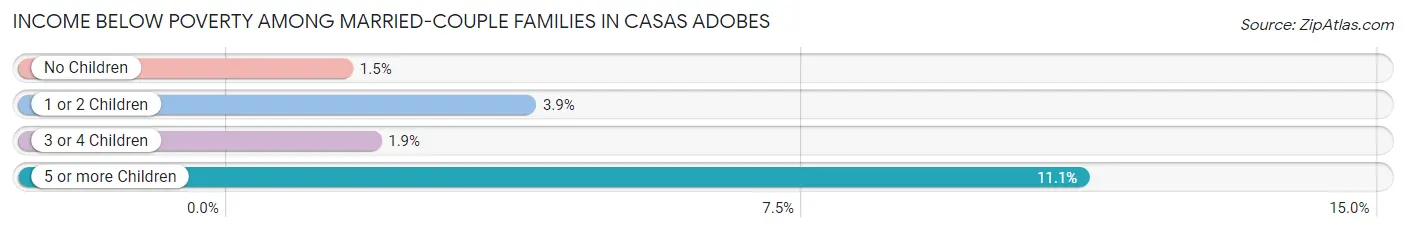 Income Below Poverty Among Married-Couple Families in Casas Adobes