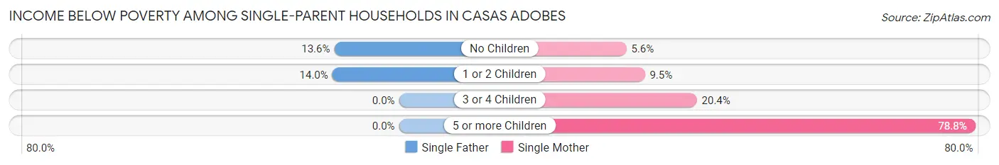 Income Below Poverty Among Single-Parent Households in Casas Adobes
