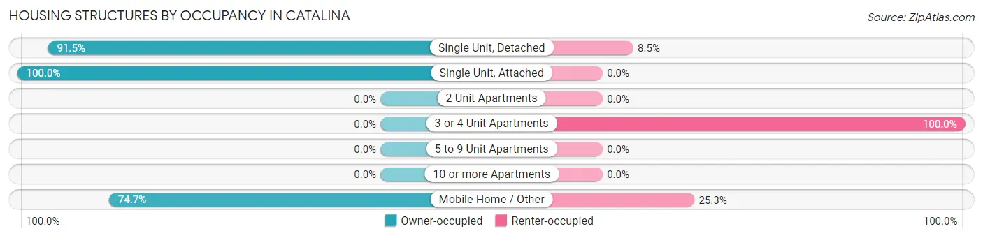 Housing Structures by Occupancy in Catalina