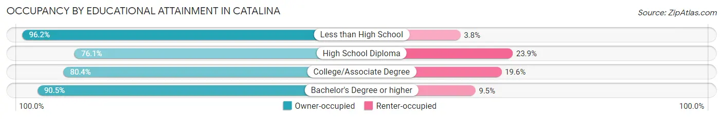 Occupancy by Educational Attainment in Catalina