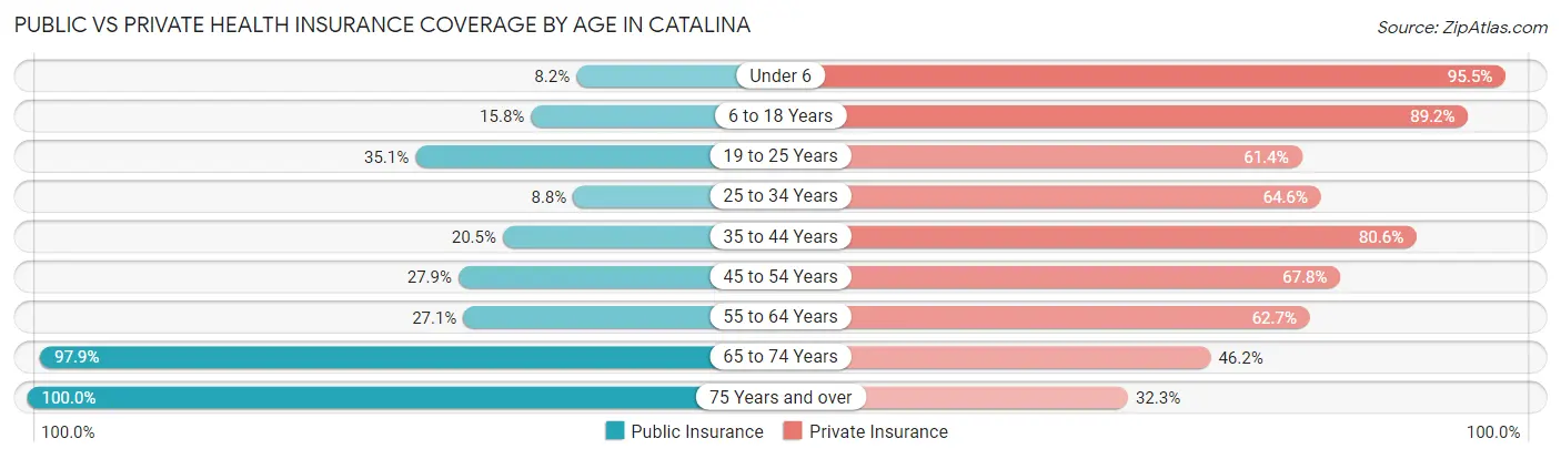 Public vs Private Health Insurance Coverage by Age in Catalina