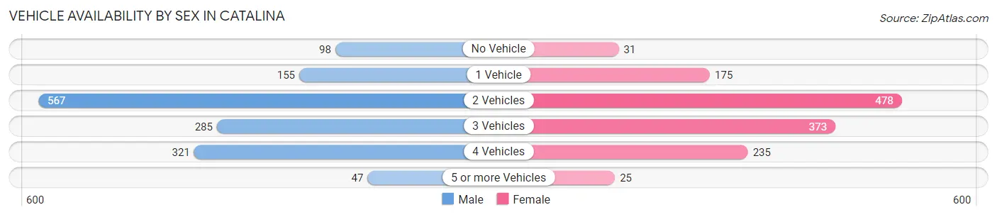 Vehicle Availability by Sex in Catalina