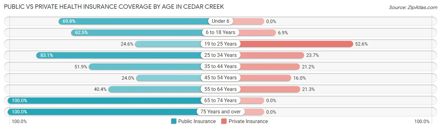 Public vs Private Health Insurance Coverage by Age in Cedar Creek