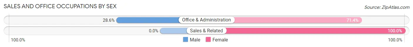 Sales and Office Occupations by Sex in Cedar Creek