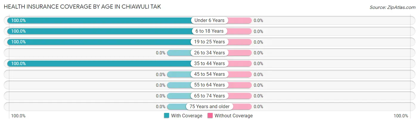 Health Insurance Coverage by Age in Chiawuli Tak
