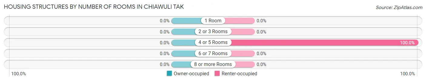 Housing Structures by Number of Rooms in Chiawuli Tak