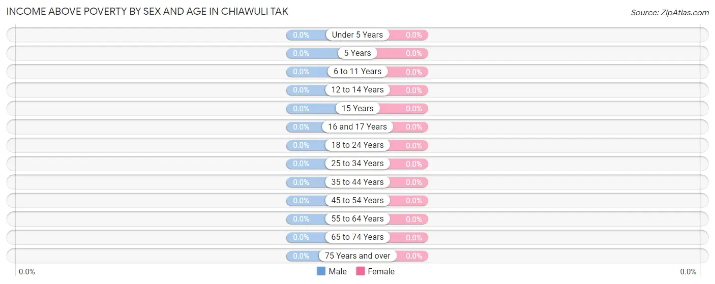 Income Above Poverty by Sex and Age in Chiawuli Tak