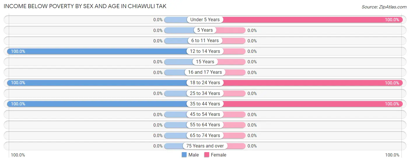 Income Below Poverty by Sex and Age in Chiawuli Tak