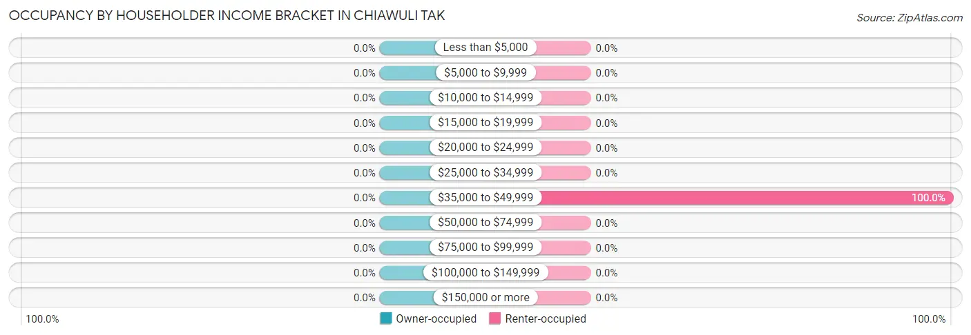 Occupancy by Householder Income Bracket in Chiawuli Tak