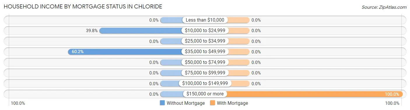 Household Income by Mortgage Status in Chloride