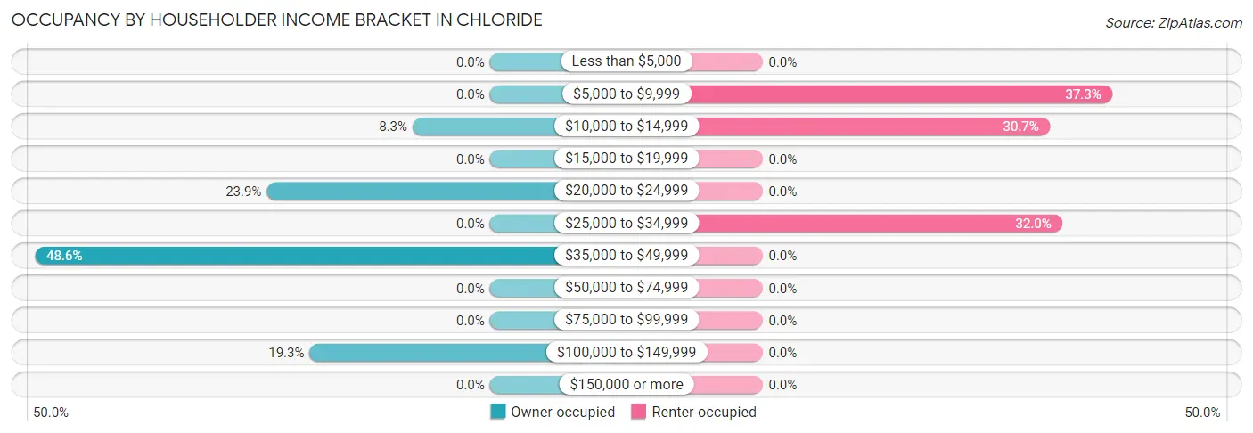 Occupancy by Householder Income Bracket in Chloride