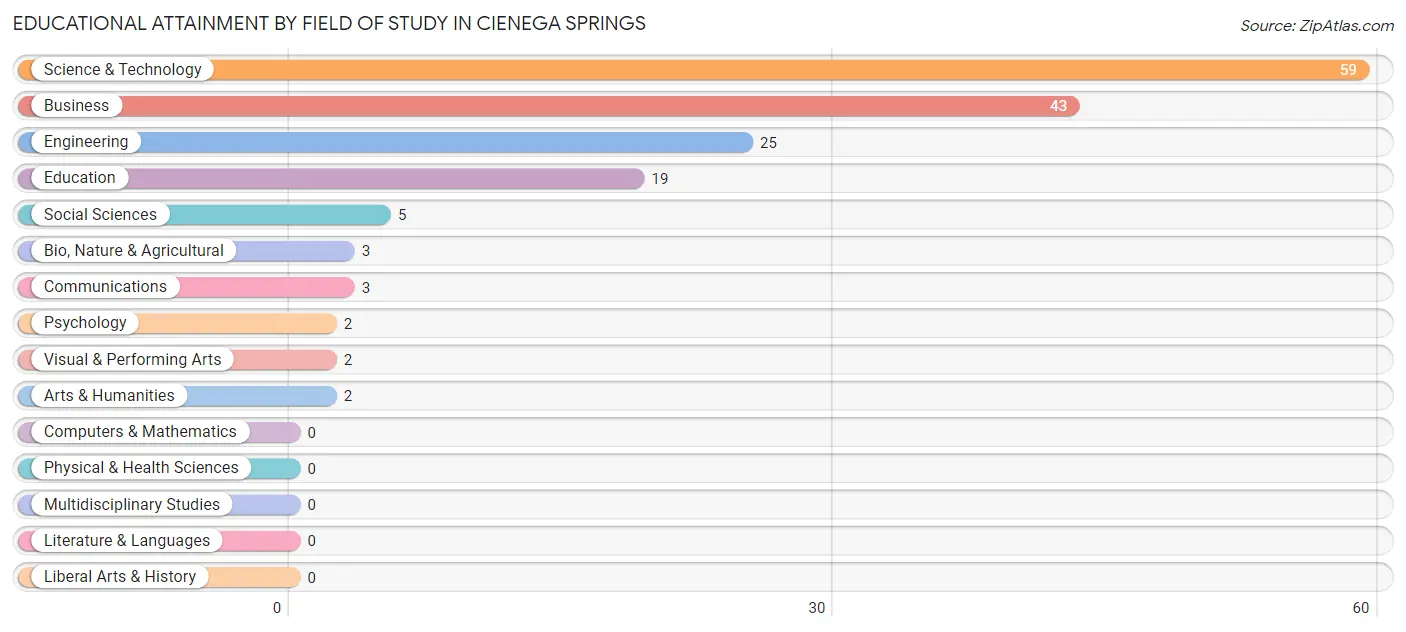 Educational Attainment by Field of Study in Cienega Springs