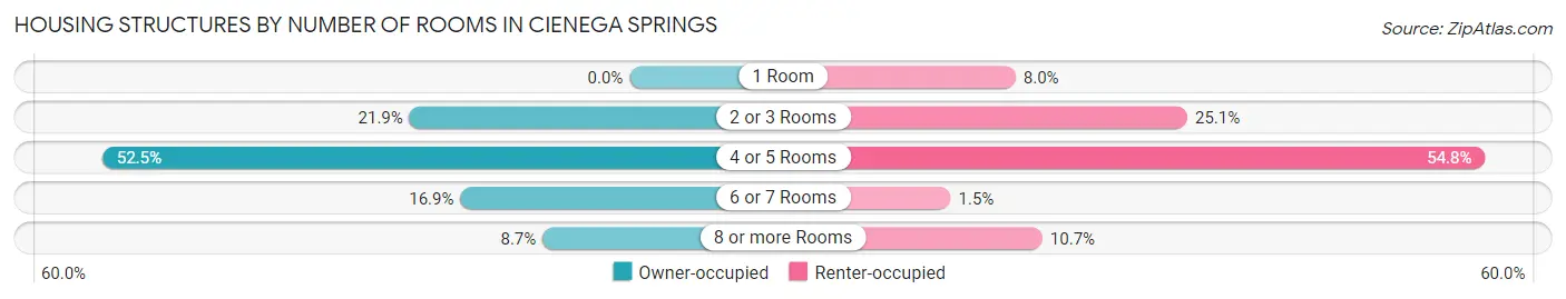 Housing Structures by Number of Rooms in Cienega Springs