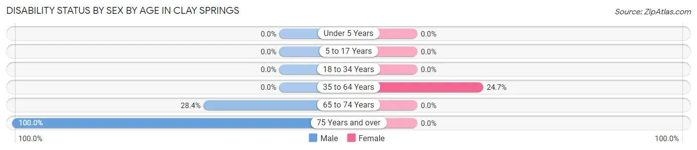 Disability Status by Sex by Age in Clay Springs