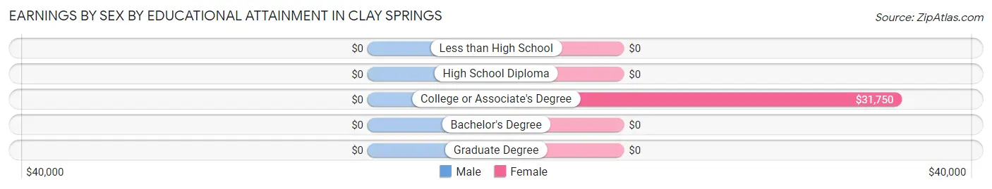 Earnings by Sex by Educational Attainment in Clay Springs