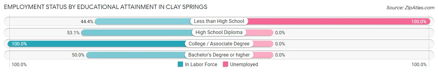 Employment Status by Educational Attainment in Clay Springs