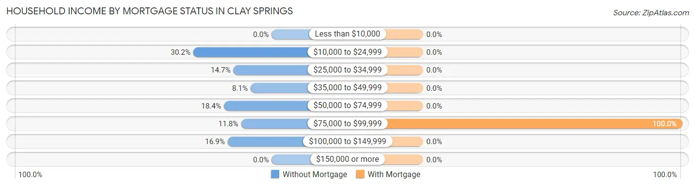 Household Income by Mortgage Status in Clay Springs