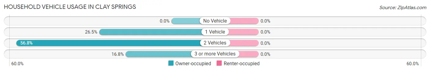 Household Vehicle Usage in Clay Springs