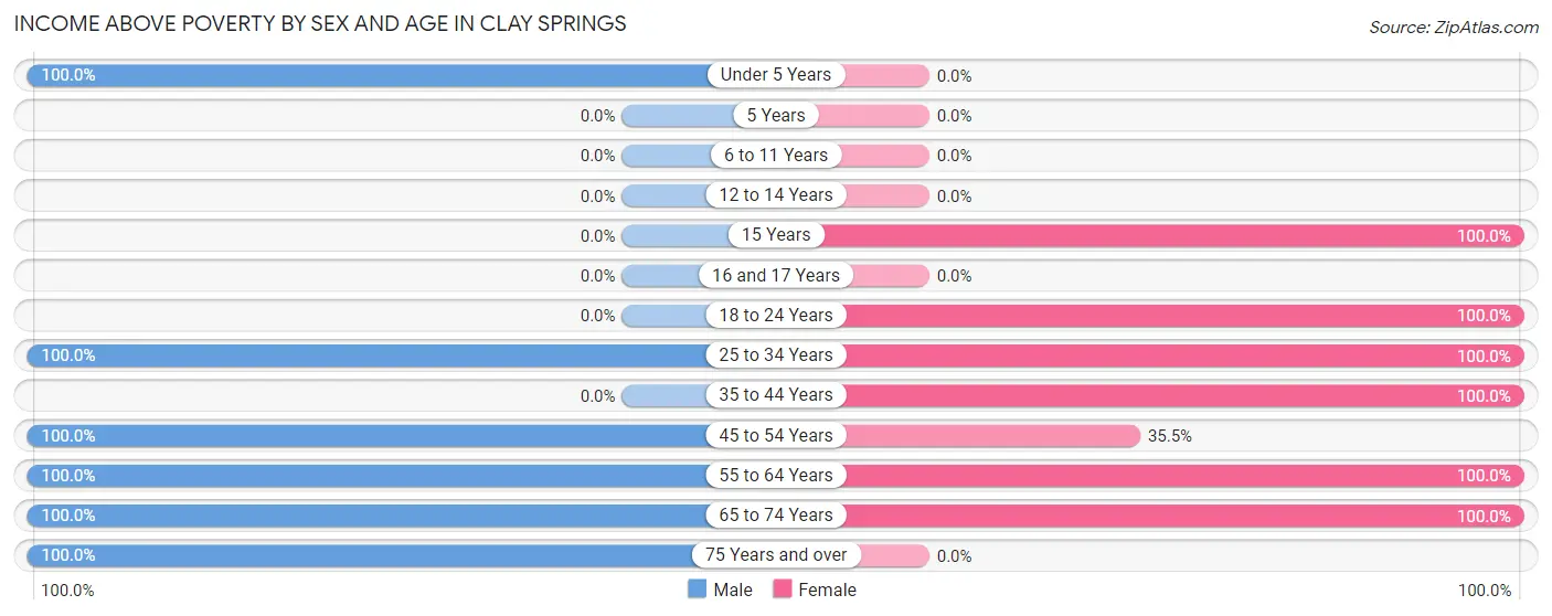 Income Above Poverty by Sex and Age in Clay Springs
