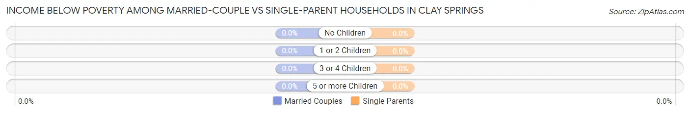 Income Below Poverty Among Married-Couple vs Single-Parent Households in Clay Springs