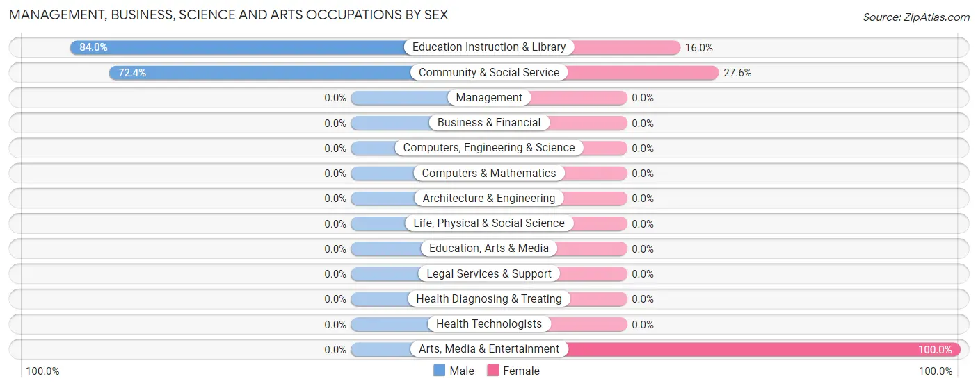 Management, Business, Science and Arts Occupations by Sex in Clay Springs