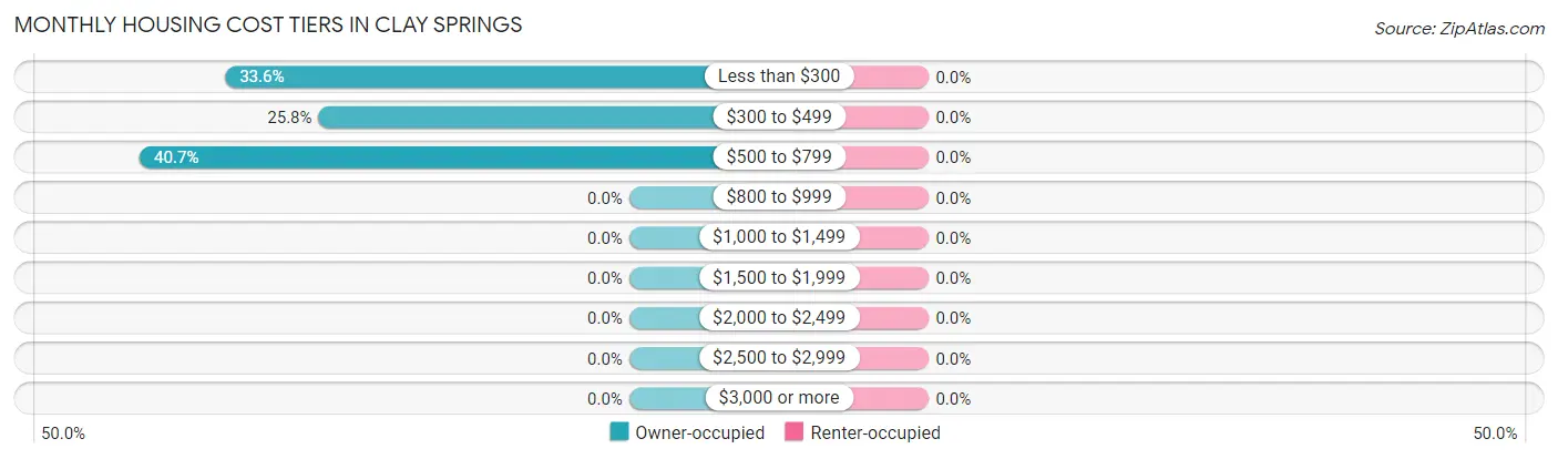 Monthly Housing Cost Tiers in Clay Springs