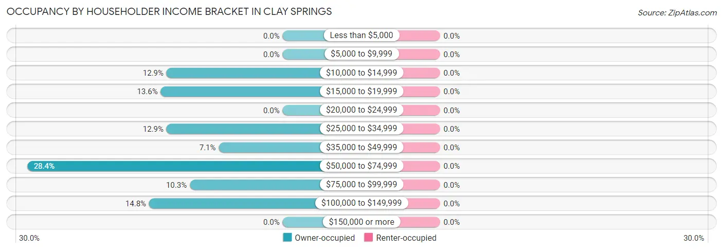 Occupancy by Householder Income Bracket in Clay Springs