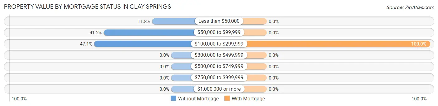 Property Value by Mortgage Status in Clay Springs