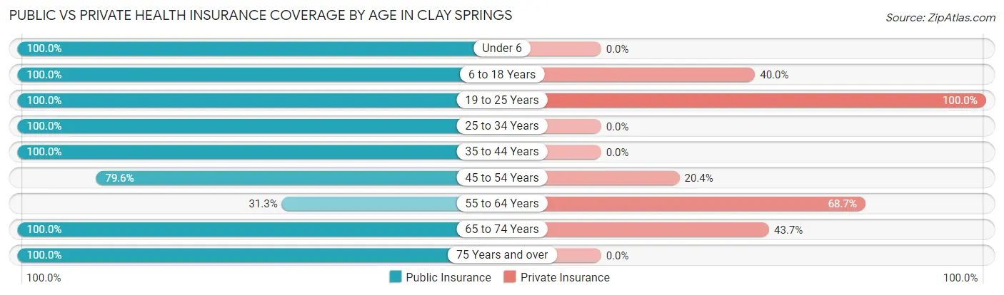 Public vs Private Health Insurance Coverage by Age in Clay Springs