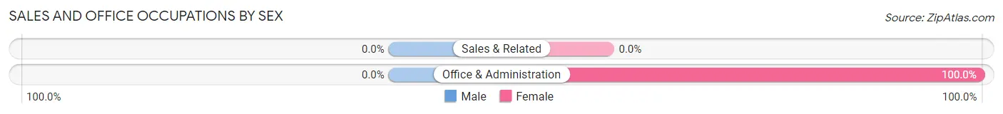 Sales and Office Occupations by Sex in Clay Springs