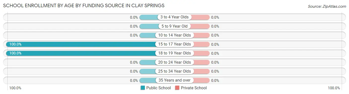 School Enrollment by Age by Funding Source in Clay Springs