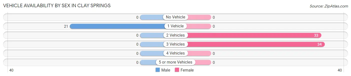 Vehicle Availability by Sex in Clay Springs