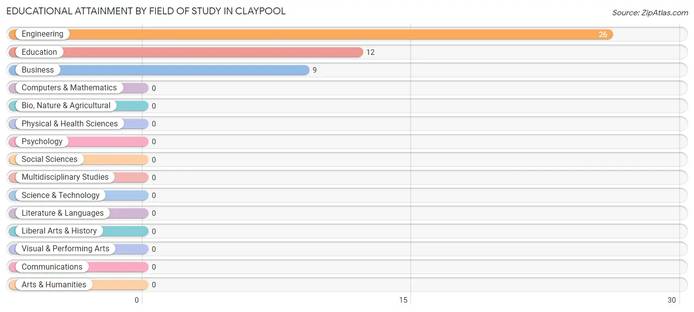 Educational Attainment by Field of Study in Claypool