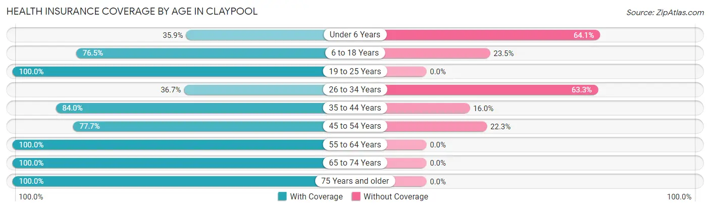 Health Insurance Coverage by Age in Claypool