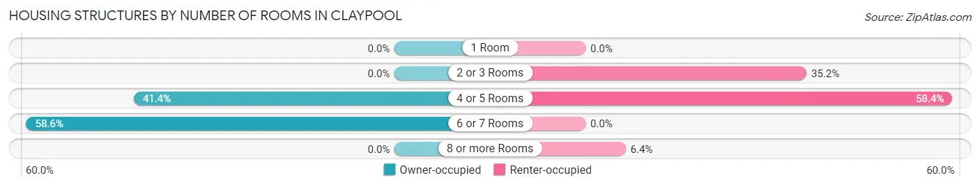 Housing Structures by Number of Rooms in Claypool